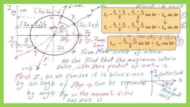 How to find the point of maximum inertia?