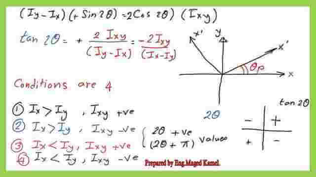 The different cases for the relations between Ix, Iy and Ixy.