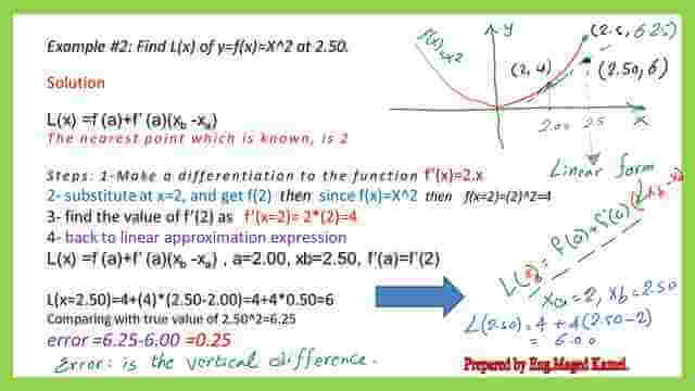 How to get value of a point on graph of y=x^2?