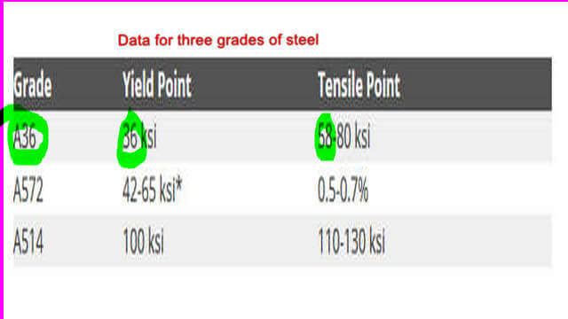 1-Fy and fu summary Values of Fy and Fult for the different steel grades.