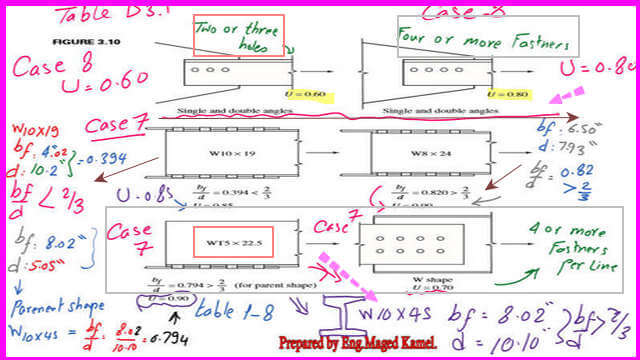2-Given cases for U estimation Given cases for U estimation for various samples of steel sections.