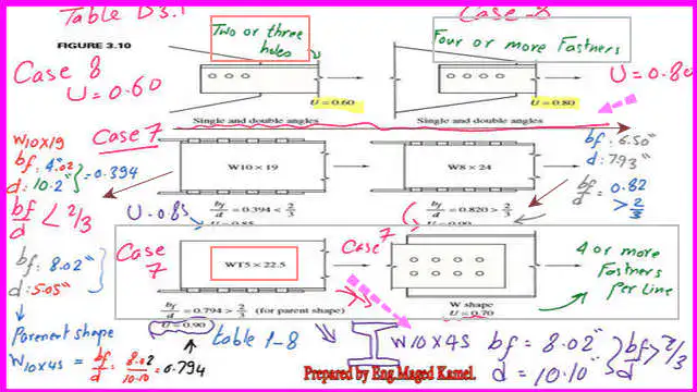 2-Given cases for U estimation Given cases for U estimation for various samples of steel sections.