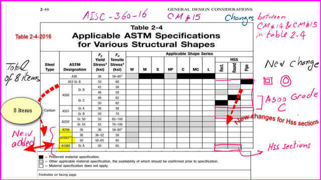 2-Table 2-4-2016 table 2-4-2016 for various structural shape ,we can find Fy and Fu.