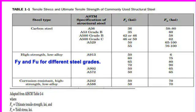 Yield stress and tensile stress for different ASTM A for steel.