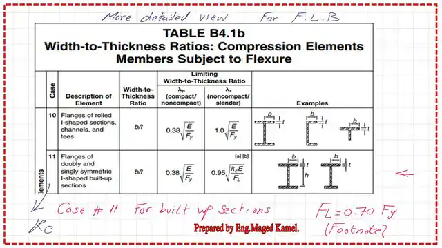 Width to thickness ratio for built up section- for flange