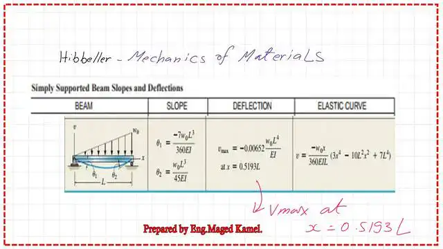 The values of slope and deflection for a beam under triangular load from mechanics of materials.