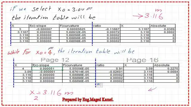 The iteration table for x0=3.00m and 4.00m