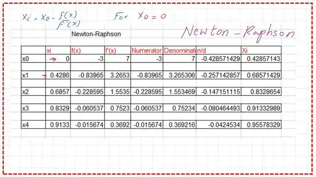 Excel table for the different values of x for solved problem #8.