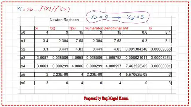 Excel table for the different values of x for the solved problem #8 for x0=4.00.