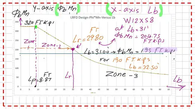 Pict-15-post-16-steel-beam-1 Sketch the relation between bracing length Lb and the values of Lp, Lr, φb*MP, and φb*Mr,