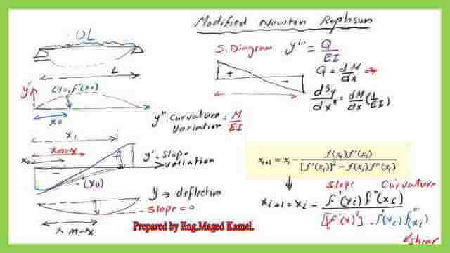 How to use the Modified Newton-Raphson expression to get the zero point-slope?