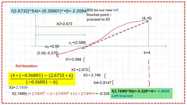 Pict-4-num-3-numerical-posts The third iteration for the solved example by false position method.