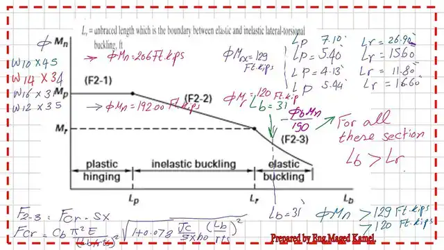 Pict-5-post-16-steel-beam The corresponding Lp and Lr & factored Mp