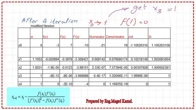 An excel sheet to show the values of xi till we will get the f(1.00)=0.