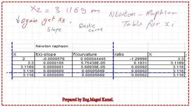 Table for the value of x0 for starting value of 2.00m-Newton -Raphson