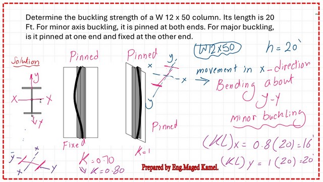 The First solved problem for buckling strength