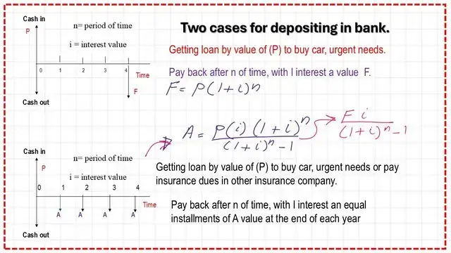 The relation between uniform series A with present value P with known I, n.