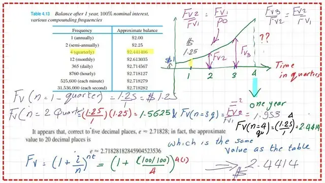 Estimate the Future value at time t1 for compounding, quarterly.