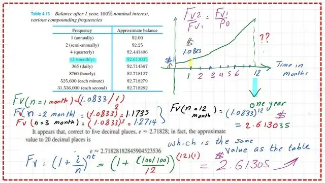 Estimate the Future value at t1 for compounding, monthly.
