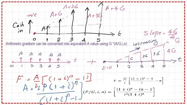 How to find F with given arithmetic gradient G, i, n?general expression.
