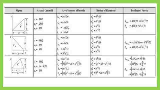 list of inertia of different shapes
