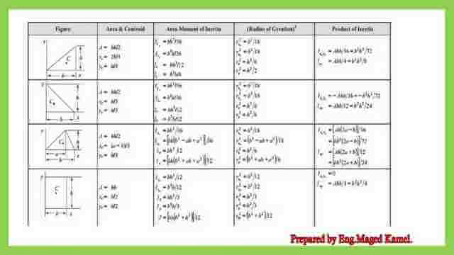 list of inertia