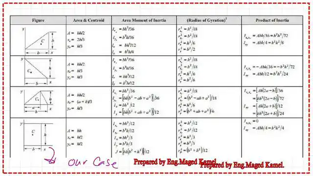 List of inertia values for the part of the plain shapes.