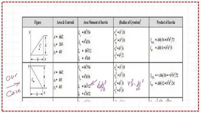page 0-post 7-inertia list of inertia for plain shapes. Case Number 1 is the second item in the table.