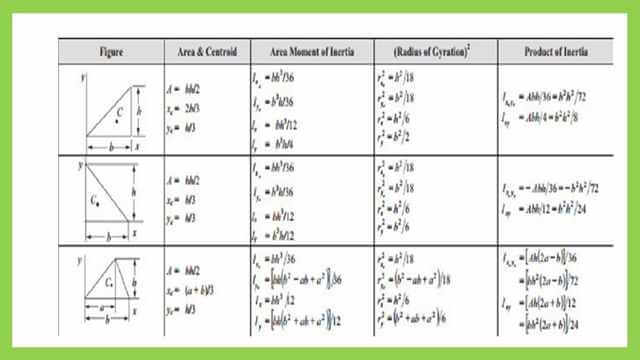 page 0-post 8-inertia Part of the list of inertia for plain shapes.