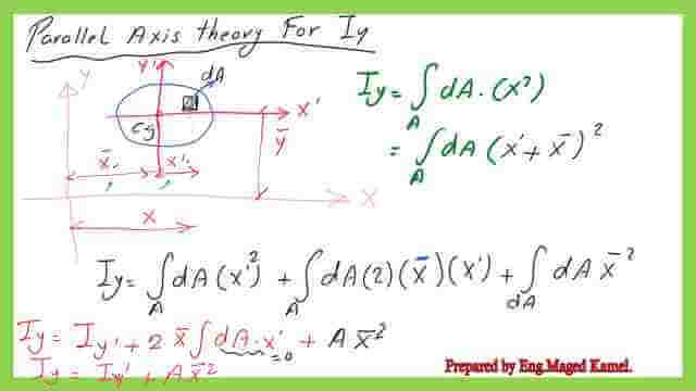 page 1- post 2- inertia Parallel axes theorem for Iy.