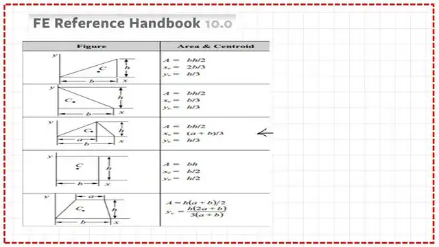 Reference handbook values of the area and Cg for plain shapes.