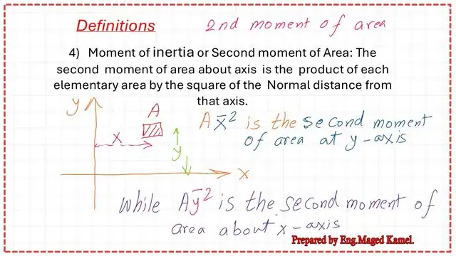 Definition of the second moment of area.