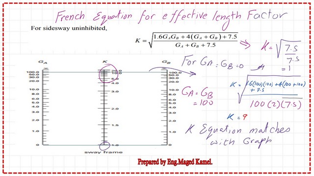 page 2-post 21-comp Solved problem 4-16 -K value for column AB.