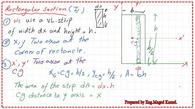The procedure to get Iy for a rectangle.