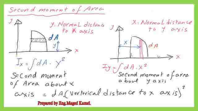 page 2A post 1 inertia