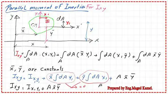 Part b, parallel axes theory for Ixy
