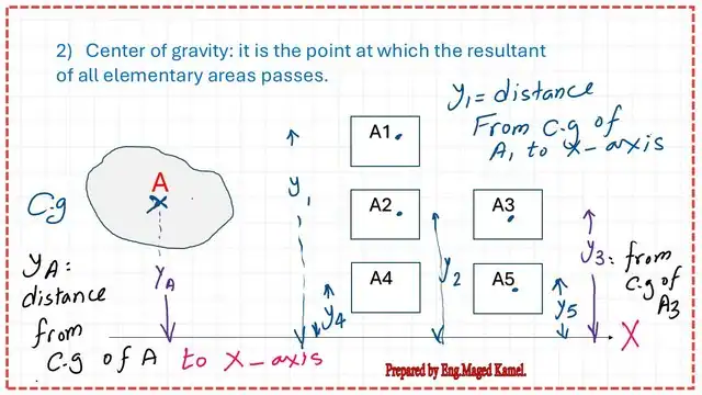 Definition of the center of gravity for areas.