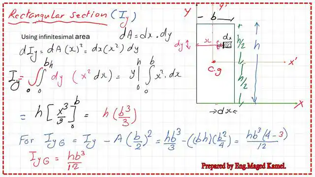 find Iy at Cg for a rectangle by using infinitesimal strip dx*dy.