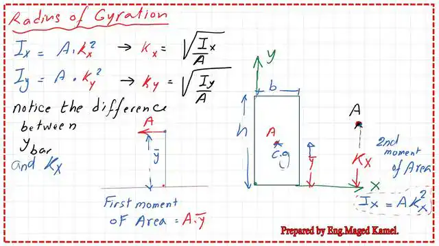 What is the radius of gyration?