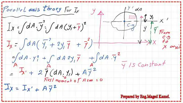 page-6-post-1-inertia Part b, the proof of parallel axes theorem for Ix.