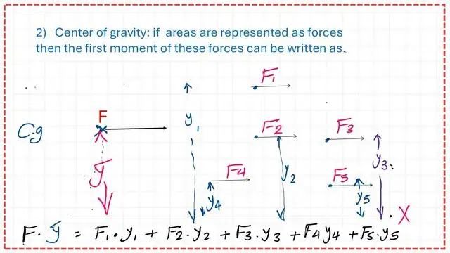 Definition of the center o about x-axis of gravity.