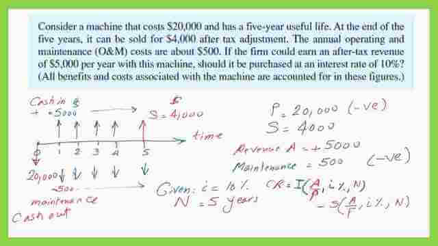 A Solved problem for Capital recovery.