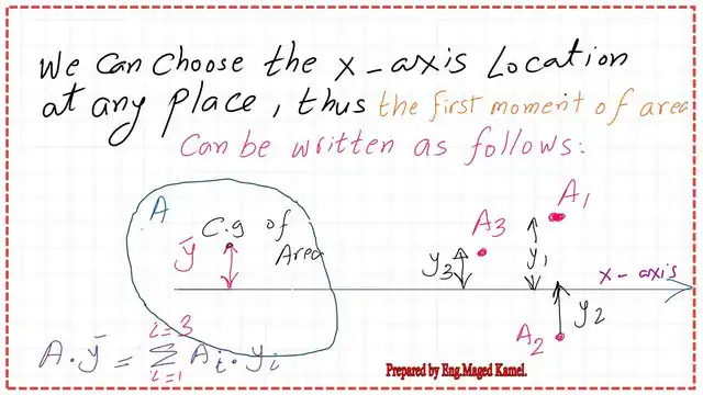 The first moment of area about X-axis.