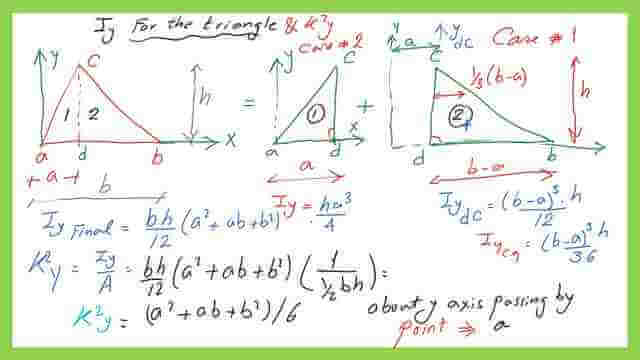 The square of the radius of gyration about the Y-axis.