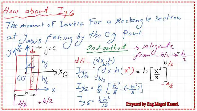 Another method to get IyG at the Cg.
