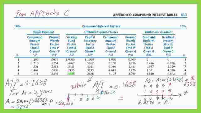 The ratio A/Pand A/F for i=10% and N=5 years.