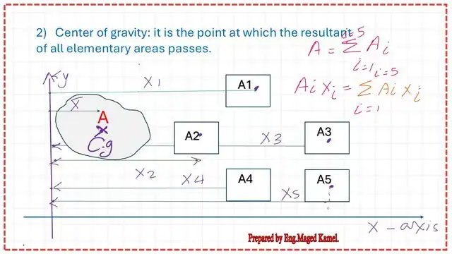 Center of gravity as the point of application of sum of areas