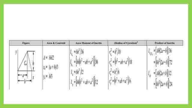 List of inertia for the triangle.