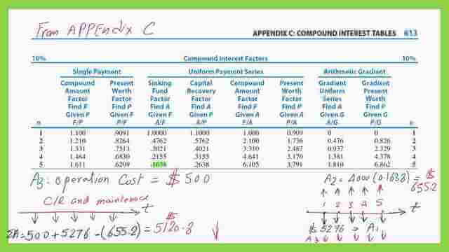 A3 represents the operating and maintenance annual cost.