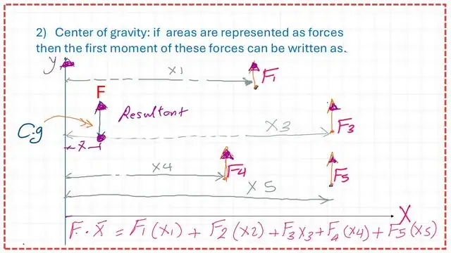 Center of gravity as the point of the sum of forces.